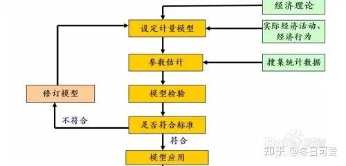 那些年的实证分析法你用对了嘛？