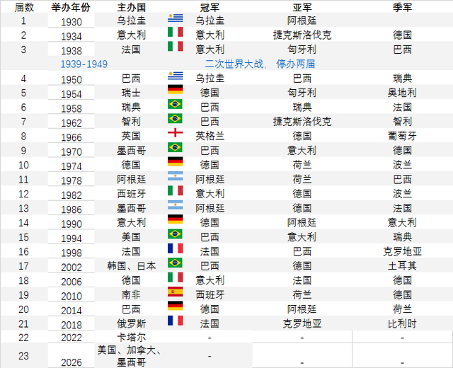 除了1942年及1946年因为第二次世界大战暂停举办外