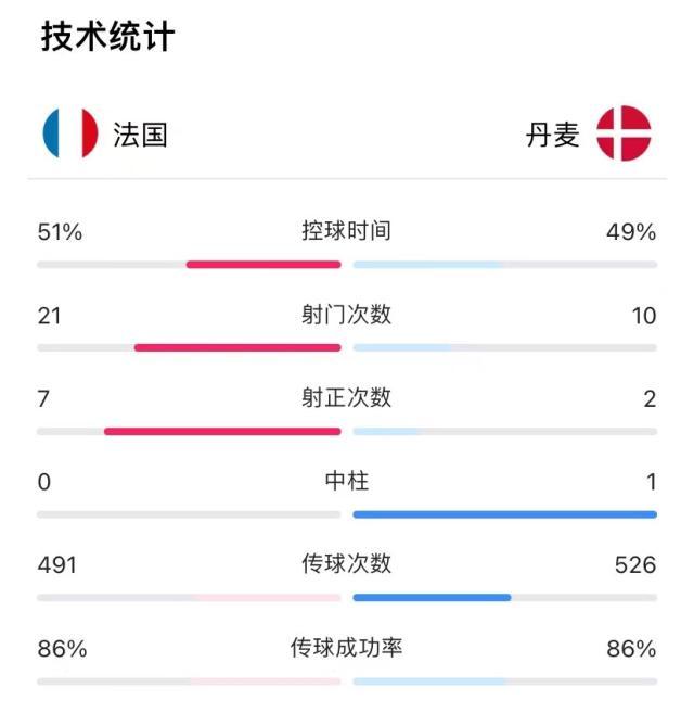 这是他们上半场0进球的世界杯比赛中射门次数最多的