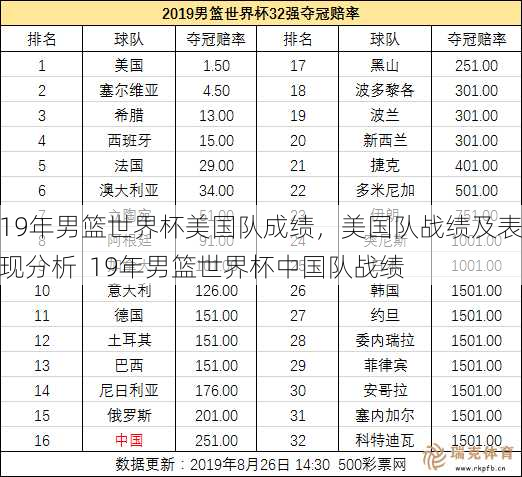 19年男篮世界杯美国队成绩，美国队战绩及表现分析  19年男篮世界杯中国队战绩