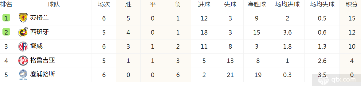 奥斯卡松取得进球帮助冰岛队率先以1-0的比分取得了场上的领先优势